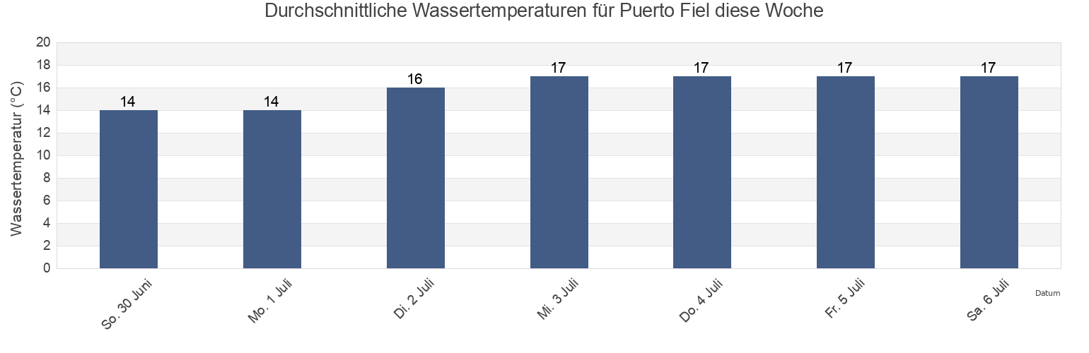 Wassertemperatur in Puerto Fiel, Provincia de Cañete, Lima region, Peru für die Woche
