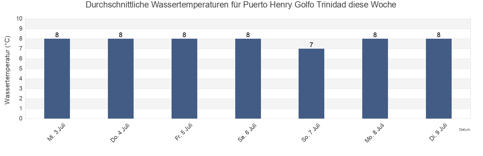 Wassertemperatur in Puerto Henry Golfo Trinidad, Provincia de Última Esperanza, Region of Magallanes, Chile für die Woche