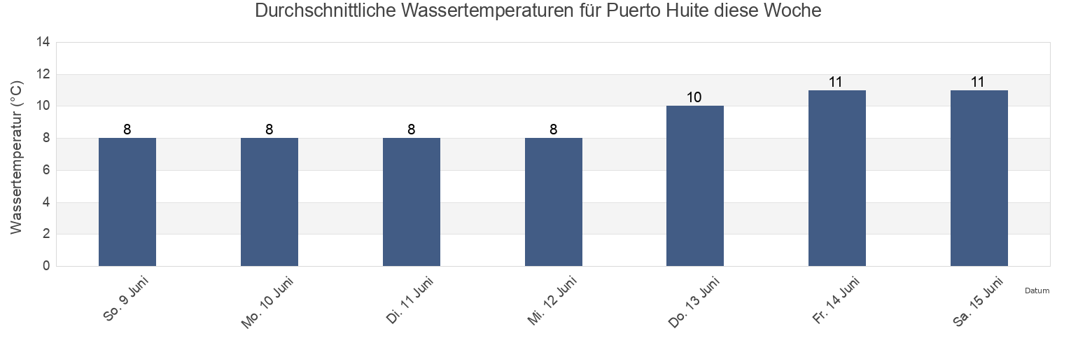 Wassertemperatur in Puerto Huite, Los Lagos Region, Chile für die Woche