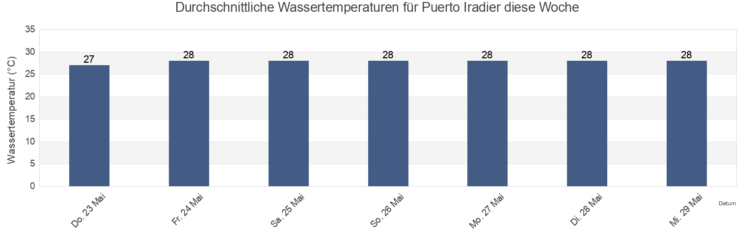 Wassertemperatur in Puerto Iradier, Cogo, Litoral, Equatorial Guinea für die Woche