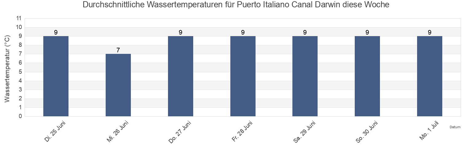 Wassertemperatur in Puerto Italiano Canal Darwin, Provincia de Aisén, Aysén, Chile für die Woche