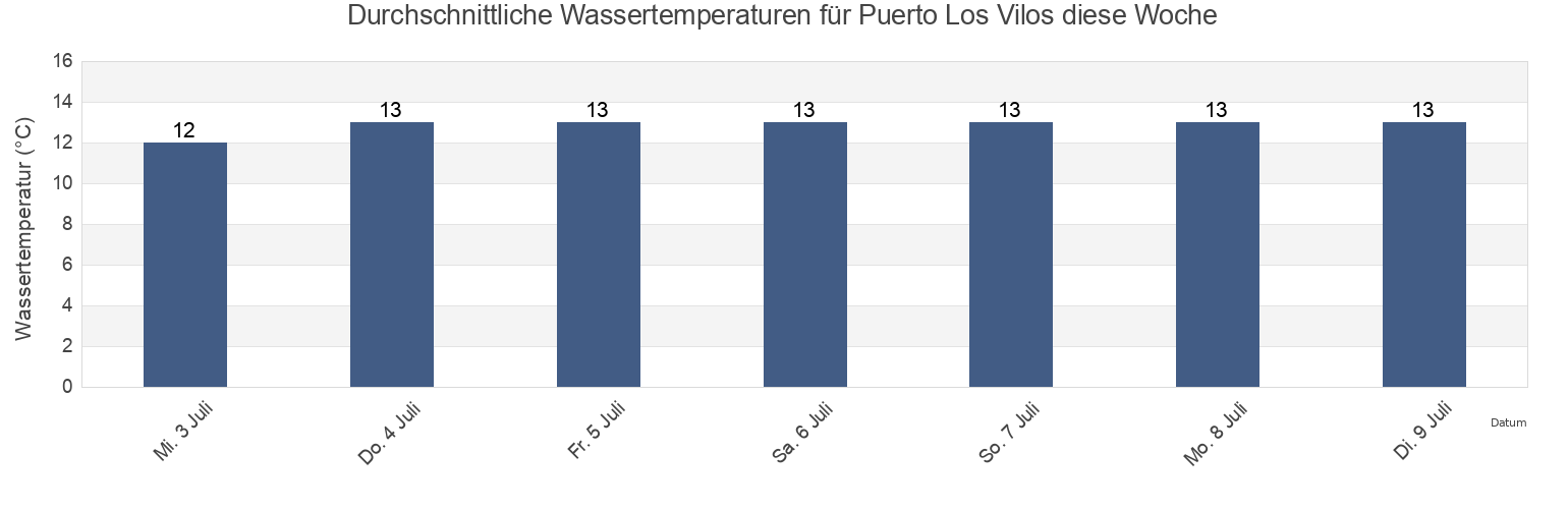 Wassertemperatur in Puerto Los Vilos, Coquimbo Region, Chile für die Woche