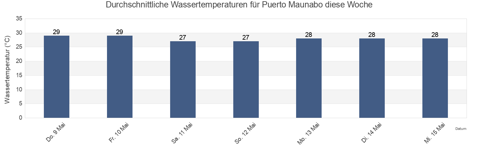 Wassertemperatur in Puerto Maunabo, Maunabo Barrio-Pueblo, Maunabo, Puerto Rico für die Woche