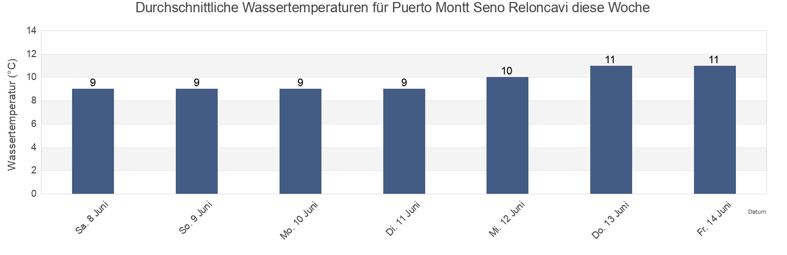 Wassertemperatur in Puerto Montt Seno Reloncavi, Provincia de Llanquihue, Los Lagos Region, Chile für die Woche
