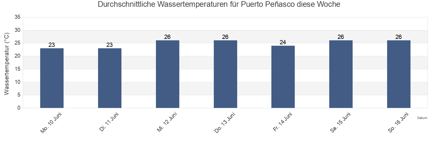 Wassertemperatur in Puerto Peñasco, Puerto Peñasco, Sonora, Mexico für die Woche