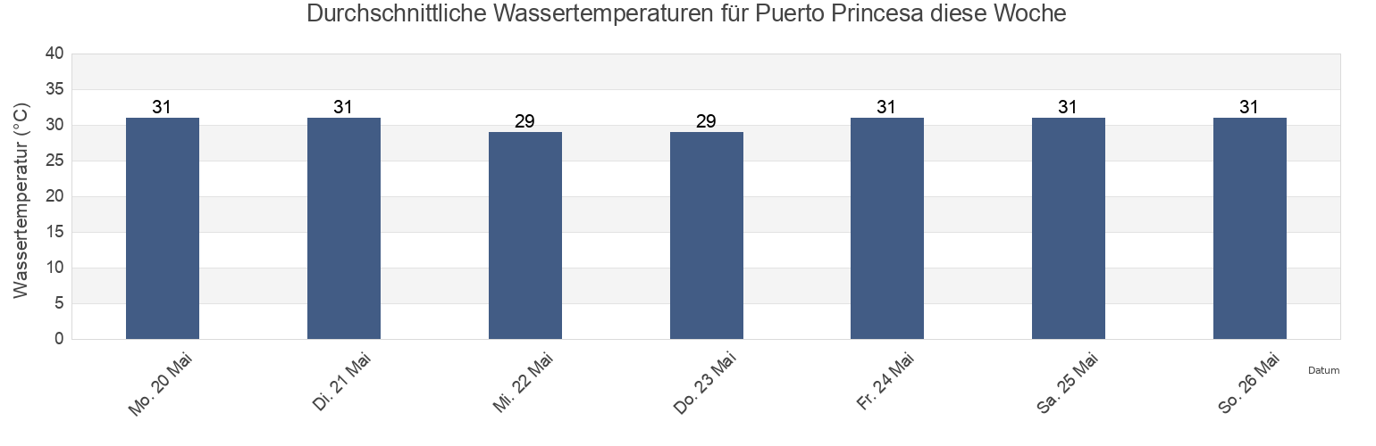 Wassertemperatur in Puerto Princesa, Province of Palawan, Mimaropa, Philippines für die Woche