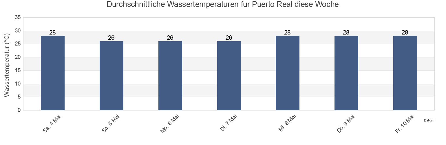 Wassertemperatur in Puerto Real, Miradero Barrio, Cabo Rojo, Puerto Rico für die Woche