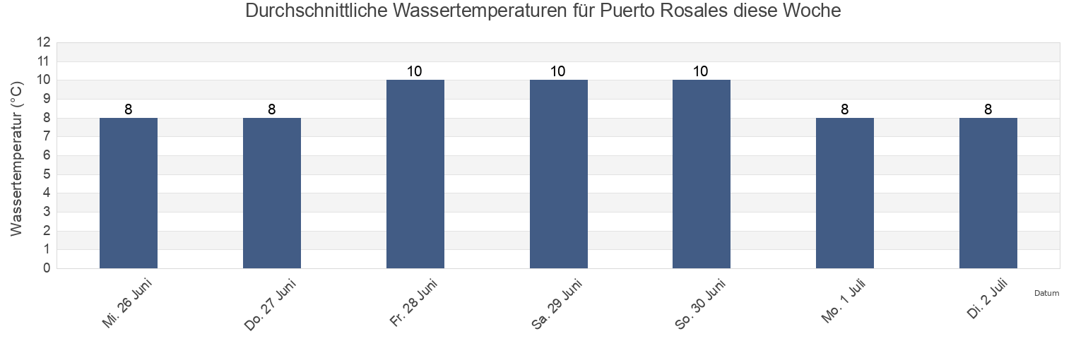 Wassertemperatur in Puerto Rosales, Partido de Coronel Rosales, Buenos Aires, Argentina für die Woche