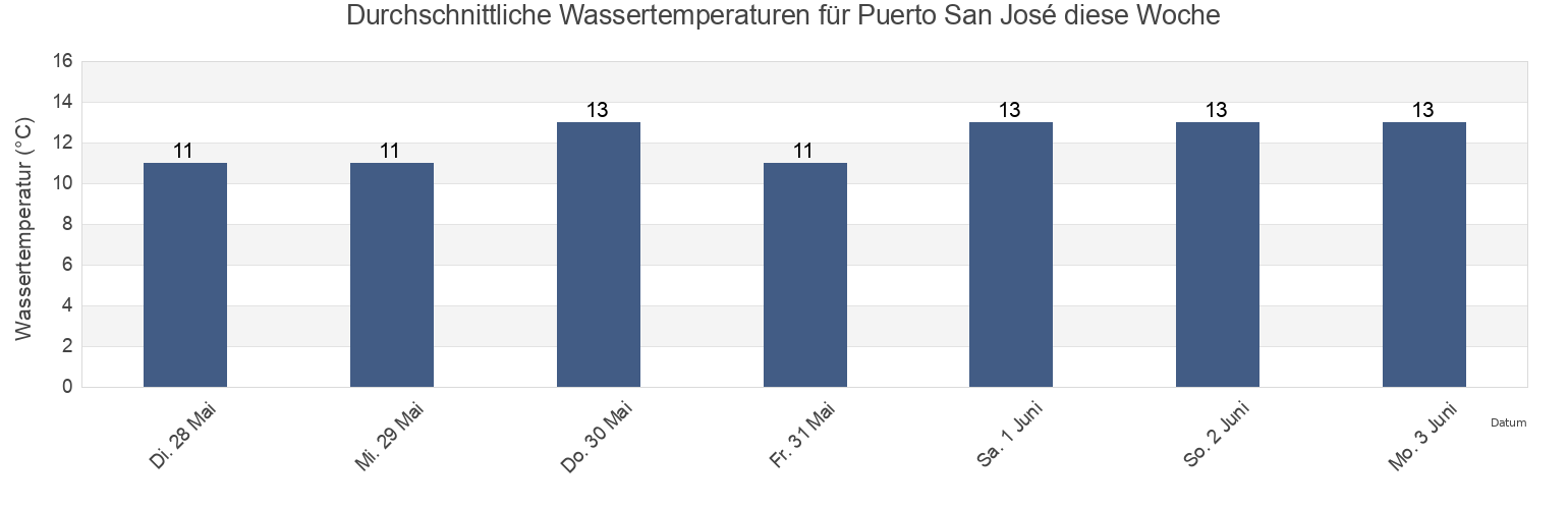 Wassertemperatur in Puerto San José, Chubut, Argentina für die Woche