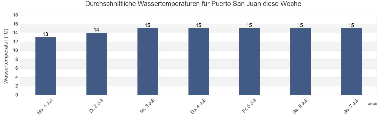 Wassertemperatur in Puerto San Juan, Provincia de Caravelí, Arequipa, Peru für die Woche