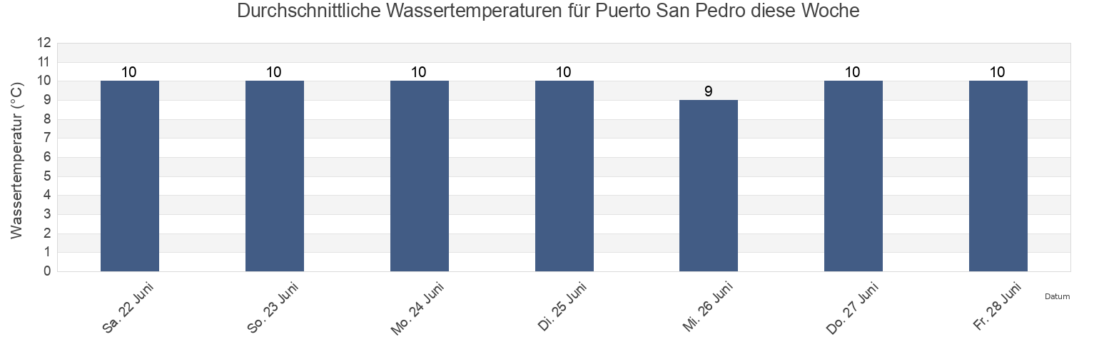 Wassertemperatur in Puerto San Pedro, Provincia de Chiloé, Los Lagos Region, Chile für die Woche