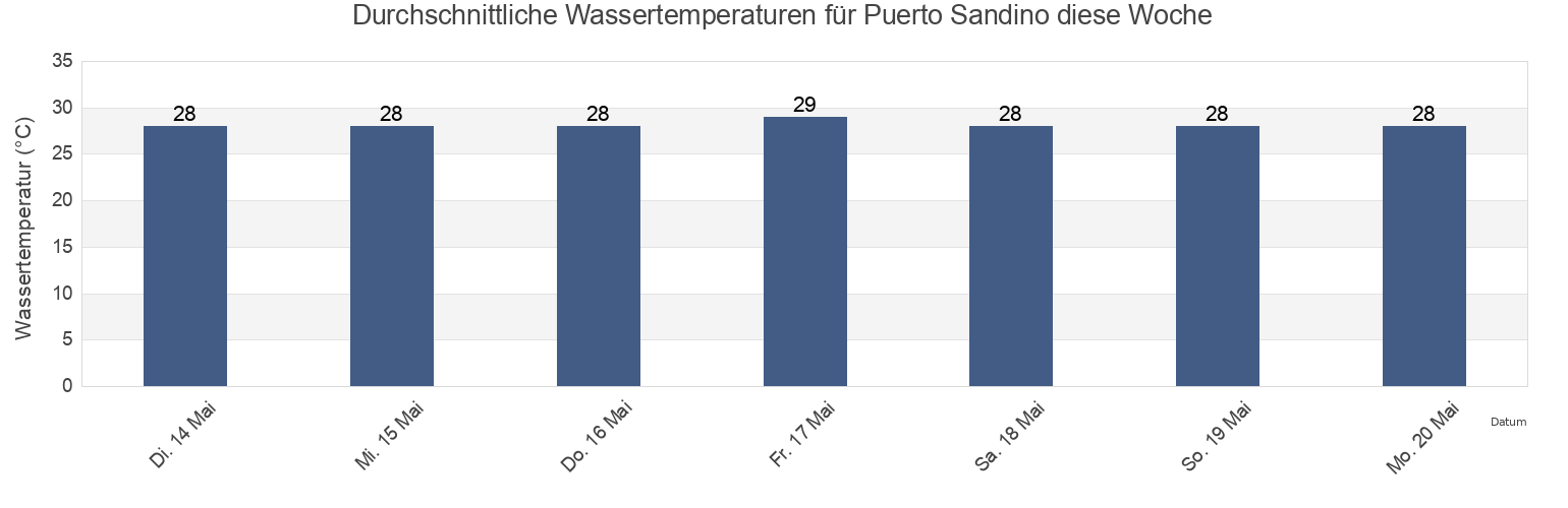 Wassertemperatur in Puerto Sandino, La Paz Centro, León, Nicaragua für die Woche
