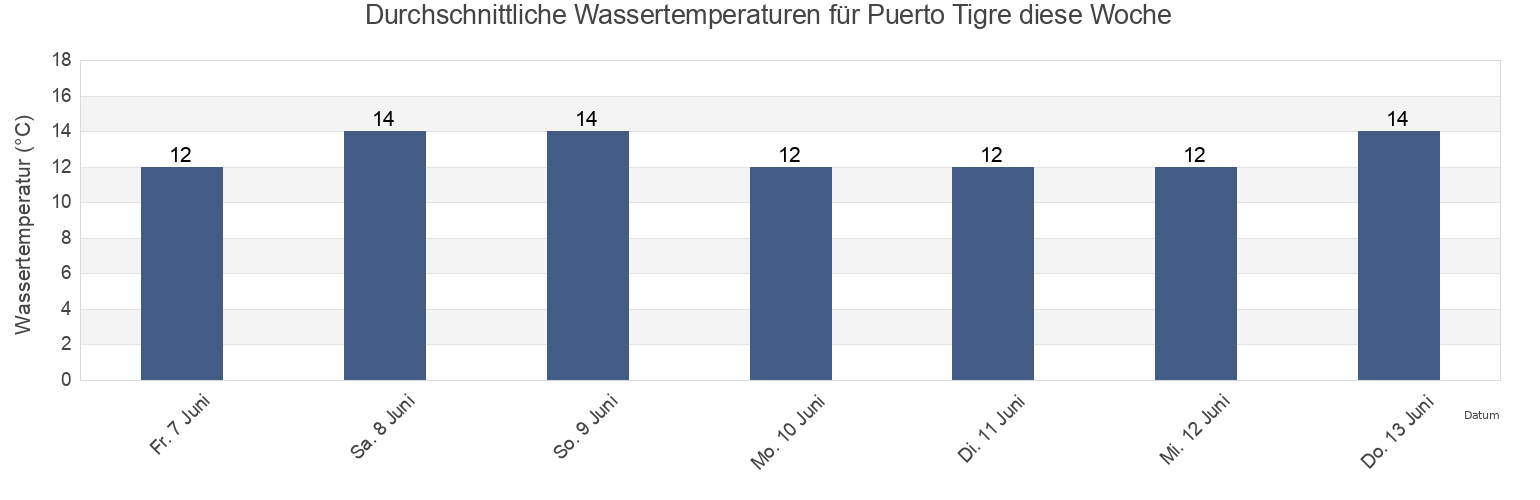 Wassertemperatur in Puerto Tigre, Partido de Tigre, Buenos Aires, Argentina für die Woche