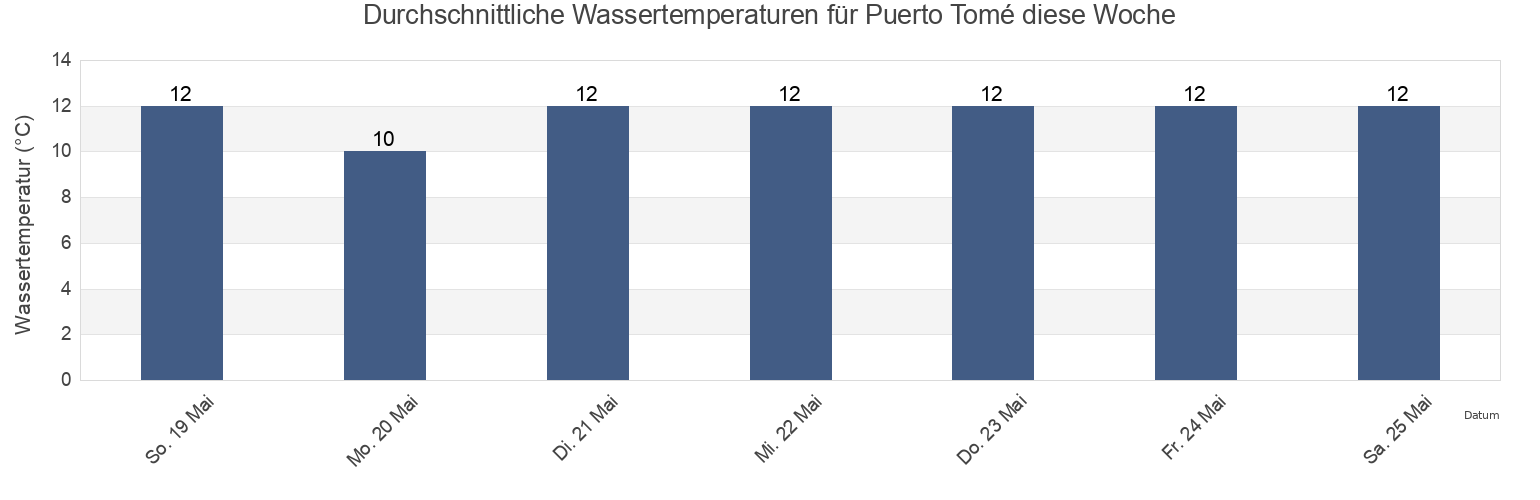 Wassertemperatur in Puerto Tomé, Biobío, Chile für die Woche