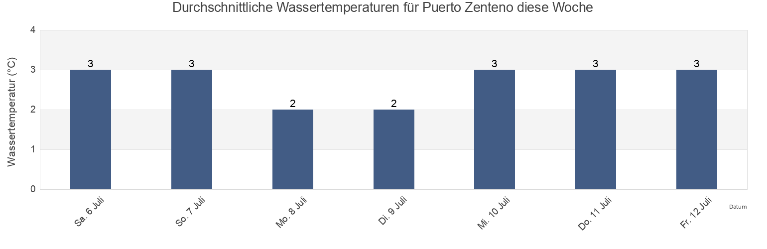 Wassertemperatur in Puerto Zenteno, Provincia de Magallanes, Region of Magallanes, Chile für diese Woche