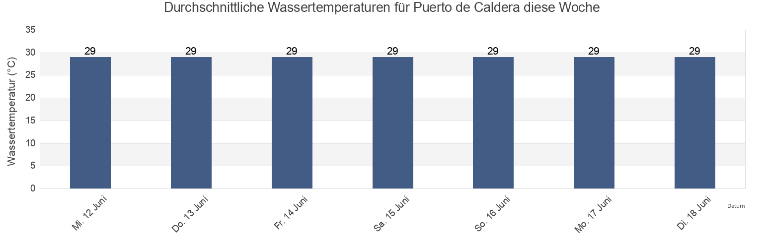 Wassertemperatur in Puerto de Caldera, Esparza, Puntarenas, Costa Rica für die Woche
