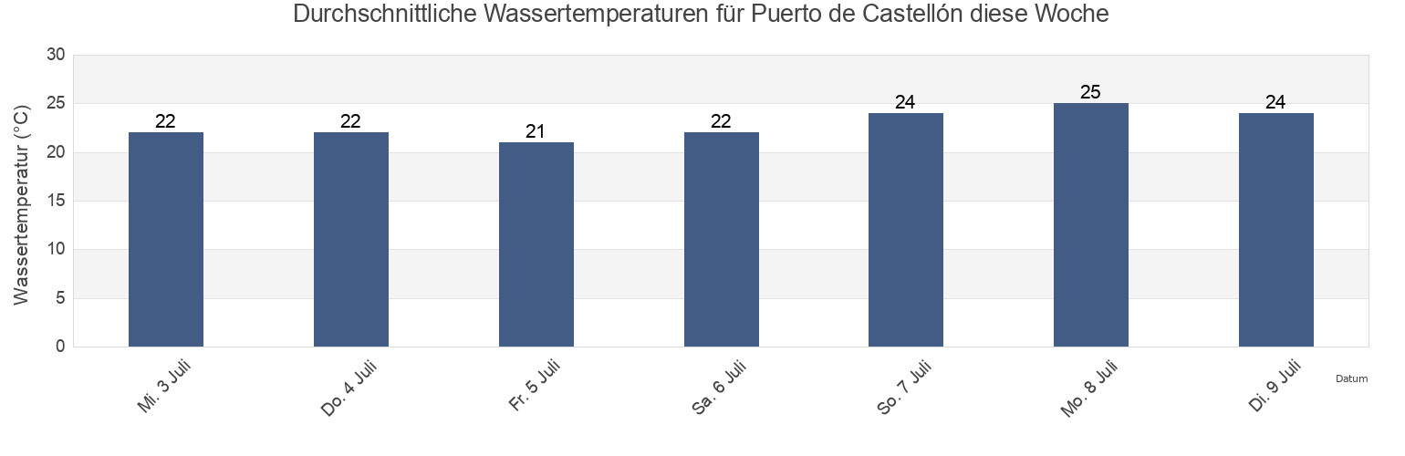 Wassertemperatur in Puerto de Castellón, Província de Castelló, Valencia, Spain für die Woche