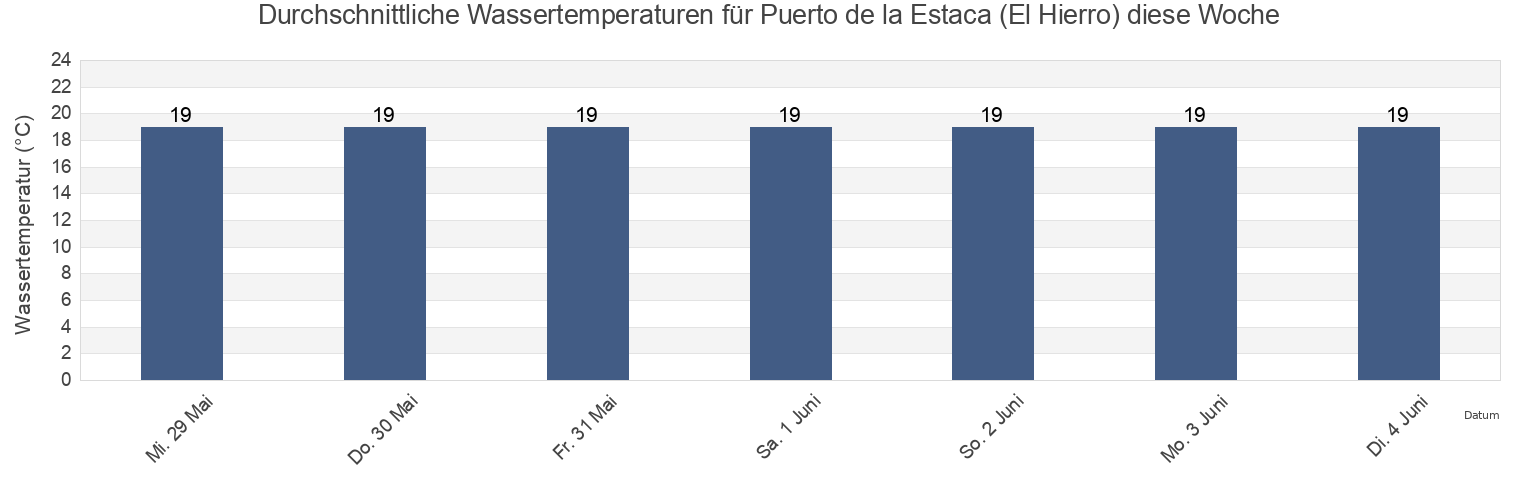 Wassertemperatur in Puerto de la Estaca (El Hierro), Provincia de Santa Cruz de Tenerife, Canary Islands, Spain für die Woche