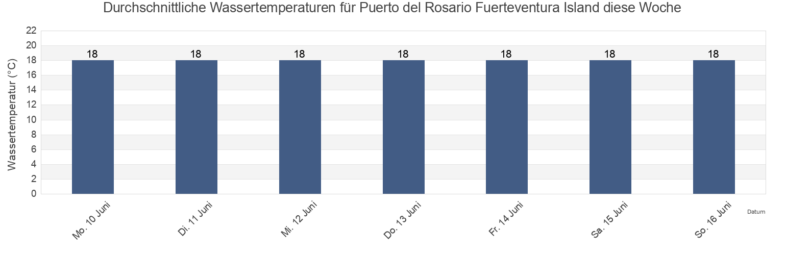 Wassertemperatur in Puerto del Rosario Fuerteventura Island, Provincia de Las Palmas, Canary Islands, Spain für die Woche