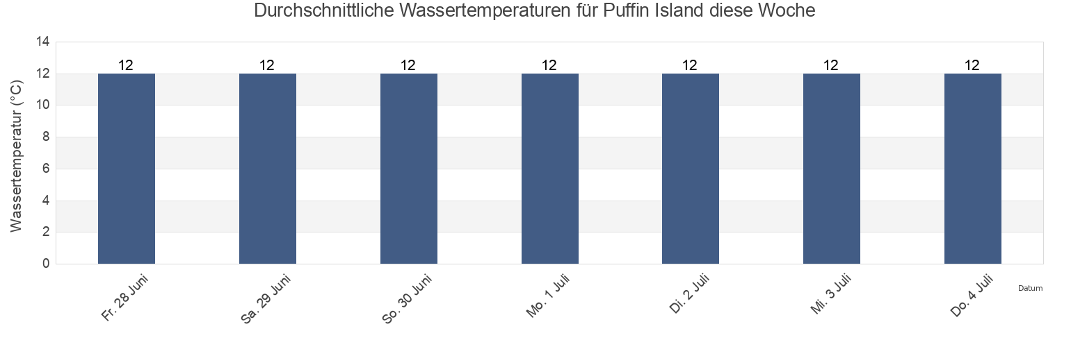 Wassertemperatur in Puffin Island, Kerry, Munster, Ireland für die Woche