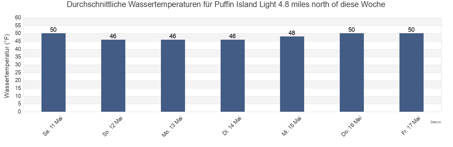 Wassertemperatur in Puffin Island Light 4.8 miles north of, San Juan County, Washington, United States für die Woche