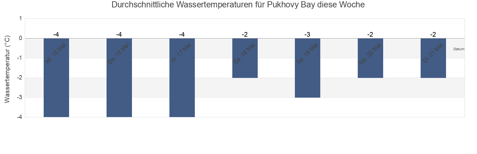 Wassertemperatur in Pukhovy Bay, Ust’-Tsilemskiy Rayon, Komi, Russia für die Woche