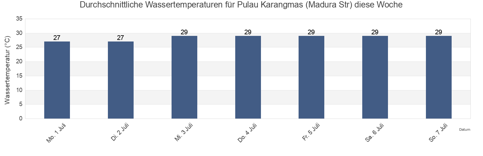 Wassertemperatur in Pulau Karangmas (Madura Str), Kabupaten Situbondo, East Java, Indonesia für die Woche
