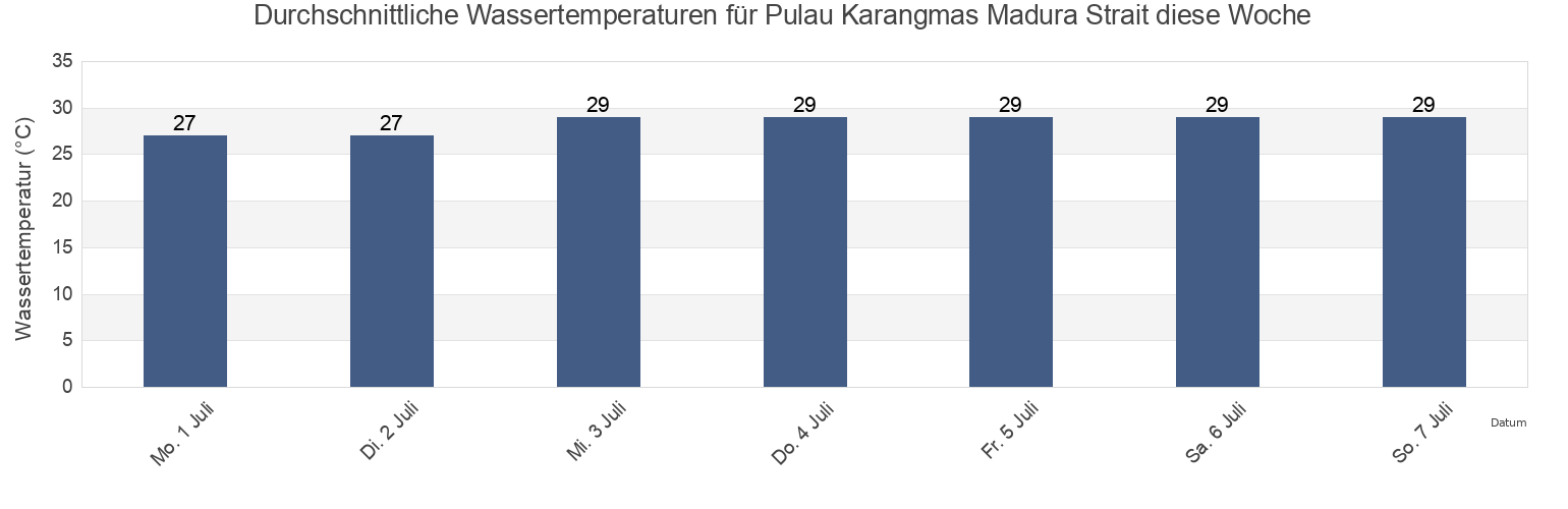 Wassertemperatur in Pulau Karangmas Madura Strait, Kabupaten Situbondo, East Java, Indonesia für die Woche