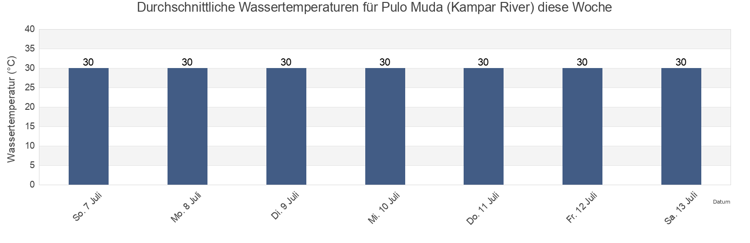 Wassertemperatur in Pulo Muda (Kampar River), Kabupaten Indragiri Hilir, Riau, Indonesia für diese Woche