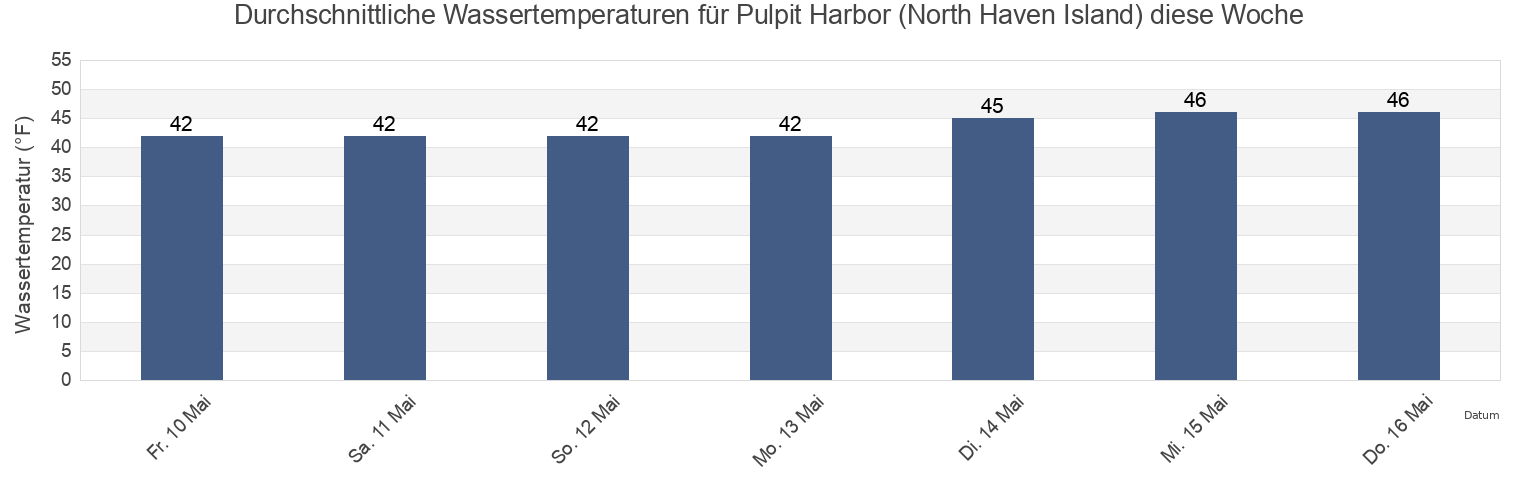 Wassertemperatur in Pulpit Harbor (North Haven Island), Knox County, Maine, United States für die Woche