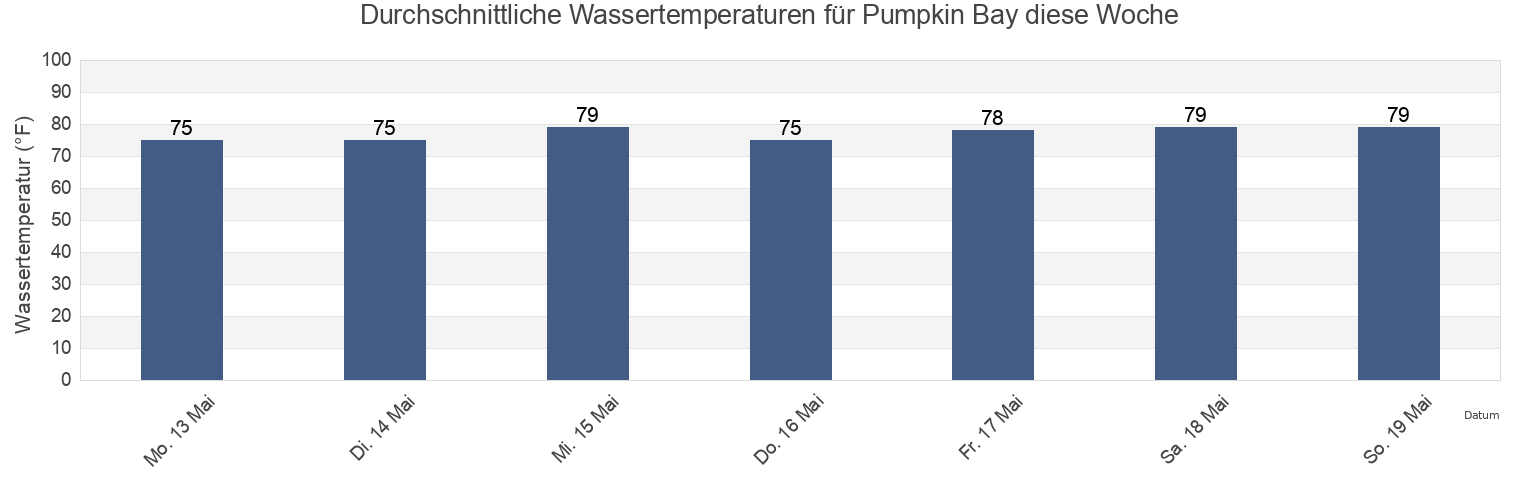 Wassertemperatur in Pumpkin Bay, Brevard County, Florida, United States für die Woche