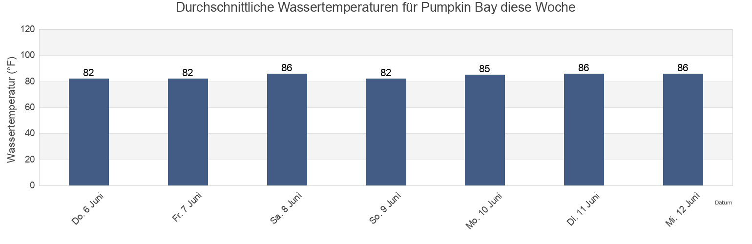 Wassertemperatur in Pumpkin Bay, Collier County, Florida, United States für die Woche