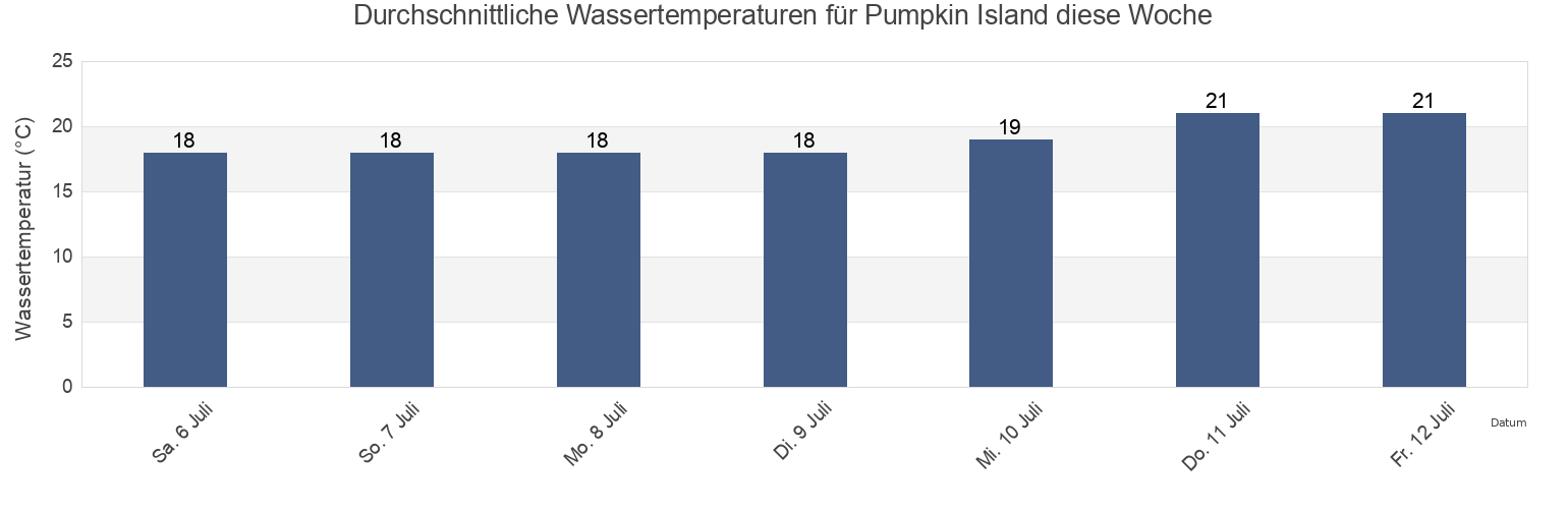 Wassertemperatur in Pumpkin Island, Livingstone, Queensland, Australia für die Woche