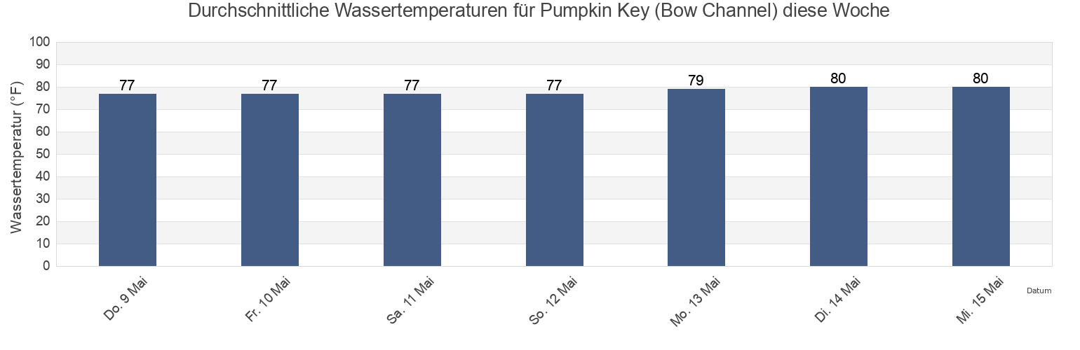 Wassertemperatur in Pumpkin Key (Bow Channel), Monroe County, Florida, United States für die Woche