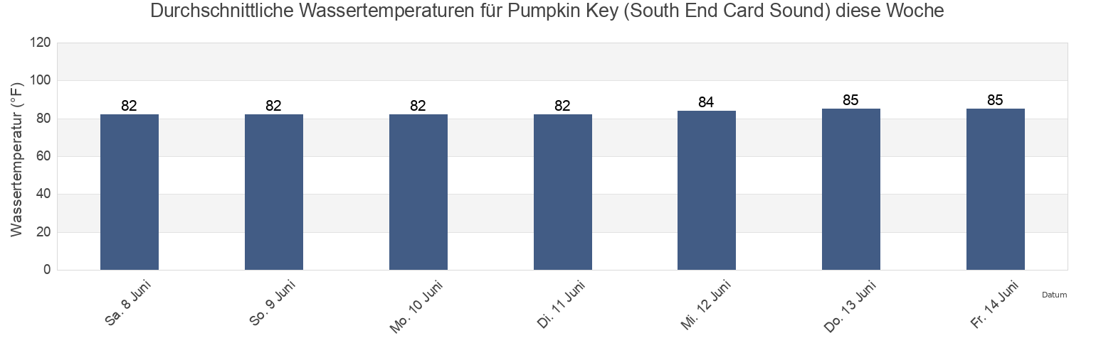 Wassertemperatur in Pumpkin Key (South End Card Sound), Miami-Dade County, Florida, United States für die Woche