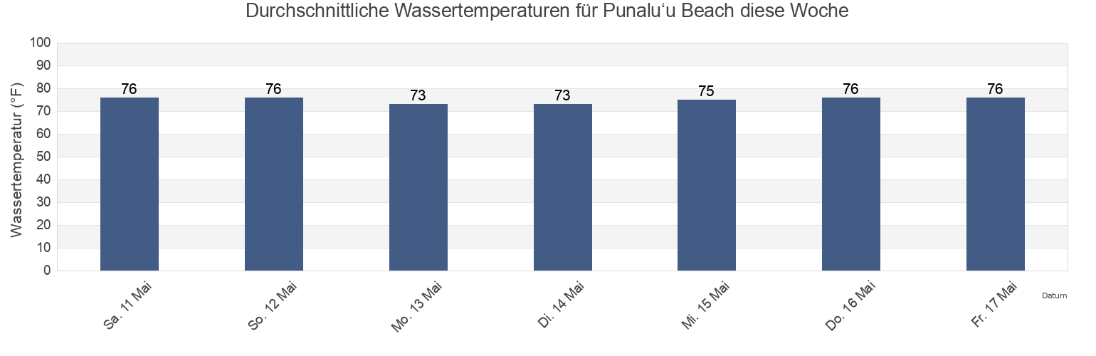 Wassertemperatur in Punalu‘u Beach, Hawaii County, Hawaii, United States für die Woche
