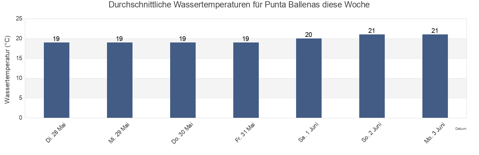 Wassertemperatur in Punta Ballenas, Provincia de Contralmirante Villar, Tumbes, Peru für die Woche