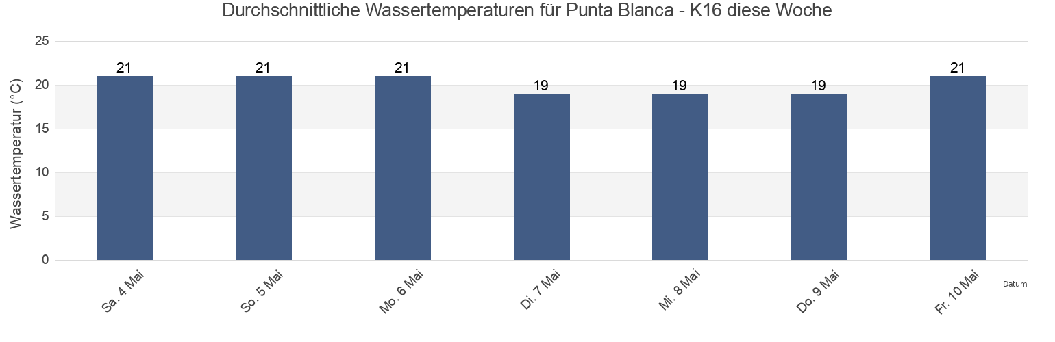 Wassertemperatur in Punta Blanca - K16, Provincia de Santa Cruz de Tenerife, Canary Islands, Spain für die Woche