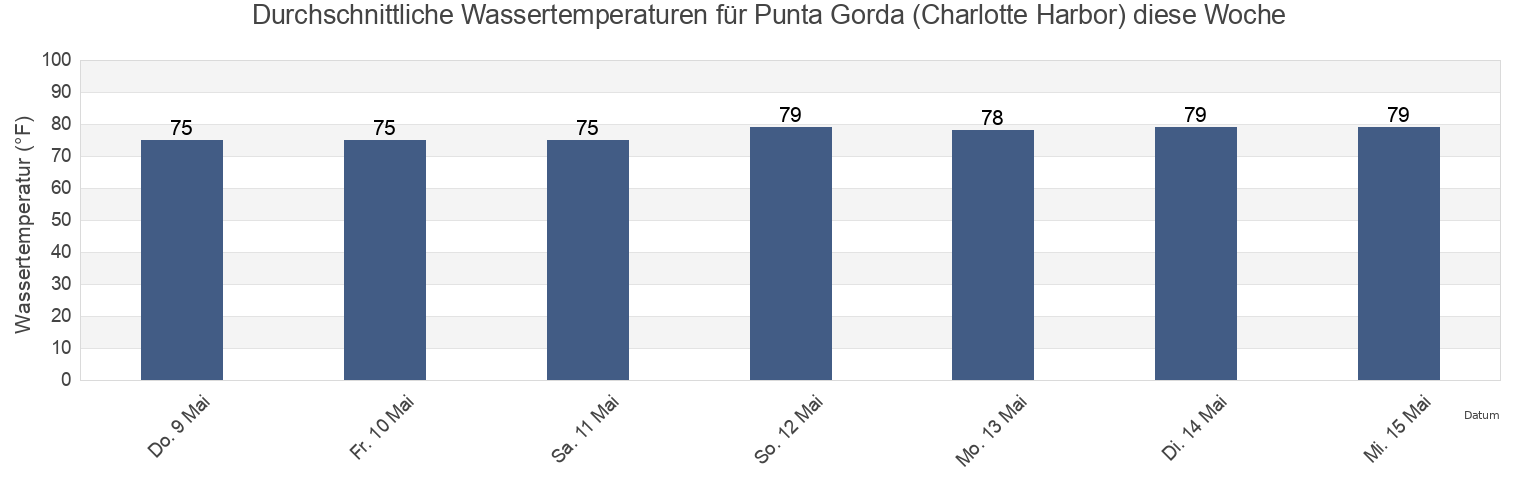 Wassertemperatur in Punta Gorda (Charlotte Harbor), Charlotte County, Florida, United States für die Woche