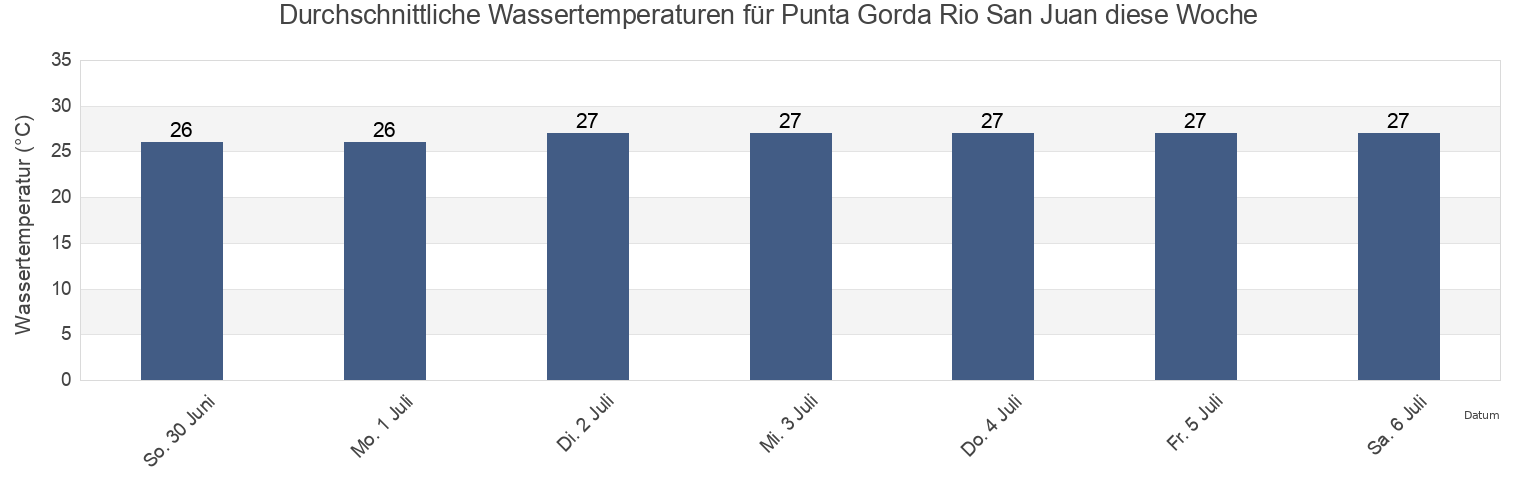 Wassertemperatur in Punta Gorda Rio San Juan, Municipio Benítez, Sucre, Venezuela für die Woche