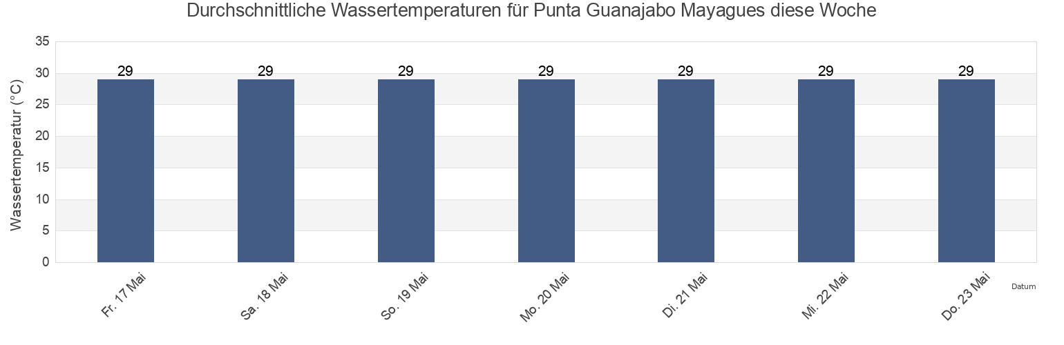 Wassertemperatur in Punta Guanajabo Mayagues, Sábalos Barrio, Mayagüez, Puerto Rico für die Woche