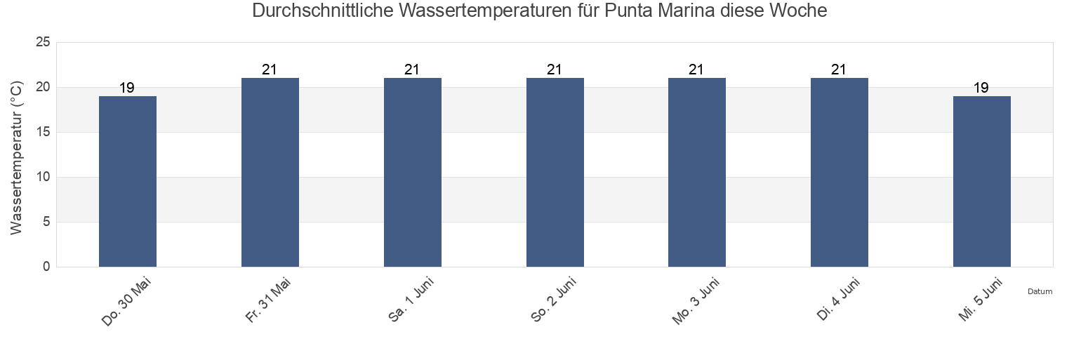 Wassertemperatur in Punta Marina, Provincia di Ravenna, Emilia-Romagna, Italy für die Woche