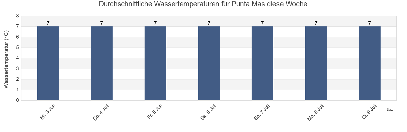 Wassertemperatur in Punta Mas, Chile für die Woche