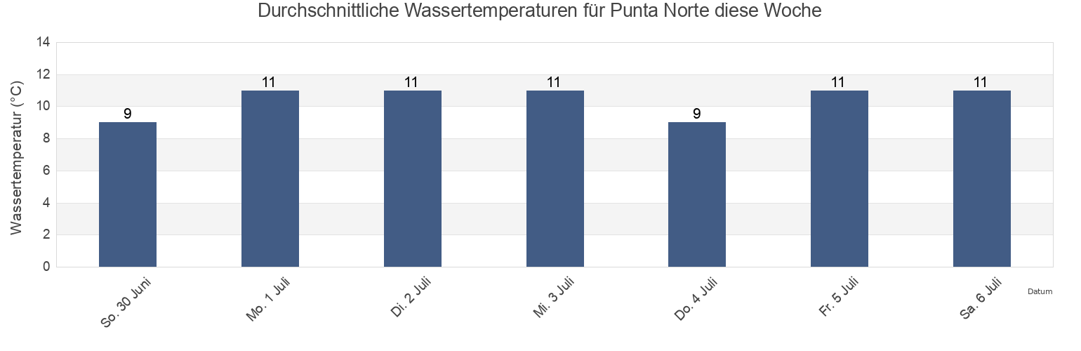 Wassertemperatur in Punta Norte, Departamento de Biedma, Chubut, Argentina für die Woche
