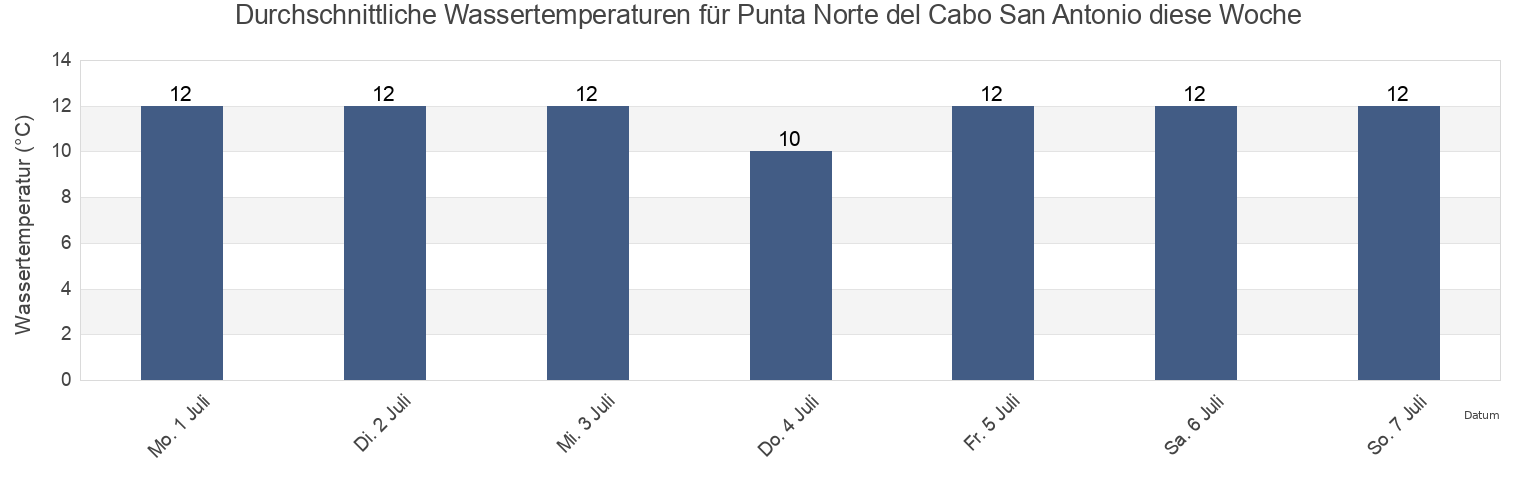 Wassertemperatur in Punta Norte del Cabo San Antonio, Partido de General Lavalle, Buenos Aires, Argentina für die Woche