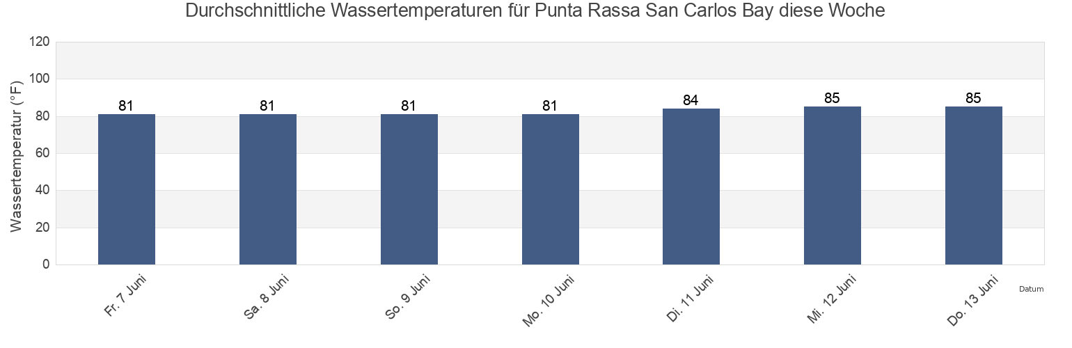 Wassertemperatur in Punta Rassa San Carlos Bay, Lee County, Florida, United States für die Woche