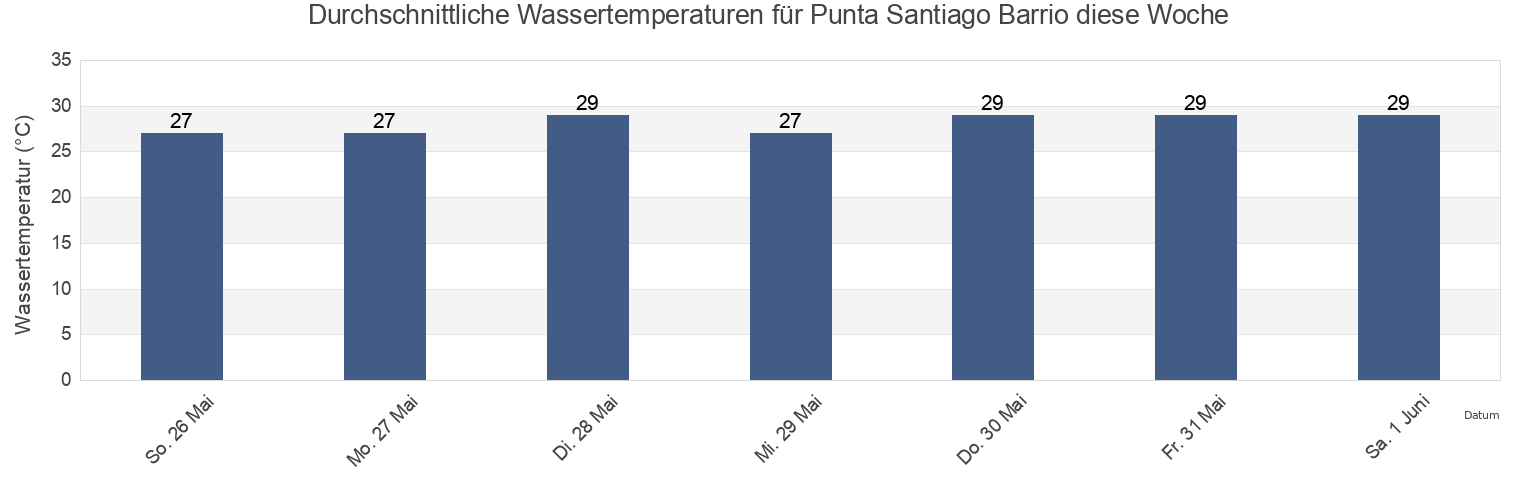 Wassertemperatur in Punta Santiago Barrio, Humacao, Puerto Rico für die Woche