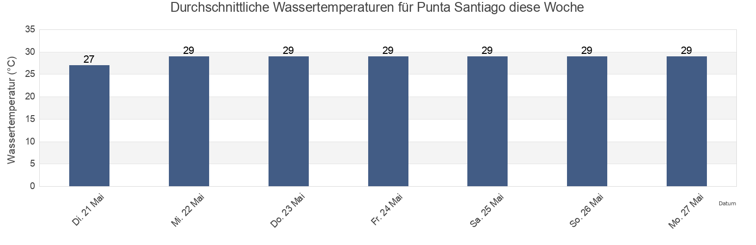 Wassertemperatur in Punta Santiago, Punta Santiago Barrio, Humacao, Puerto Rico für die Woche