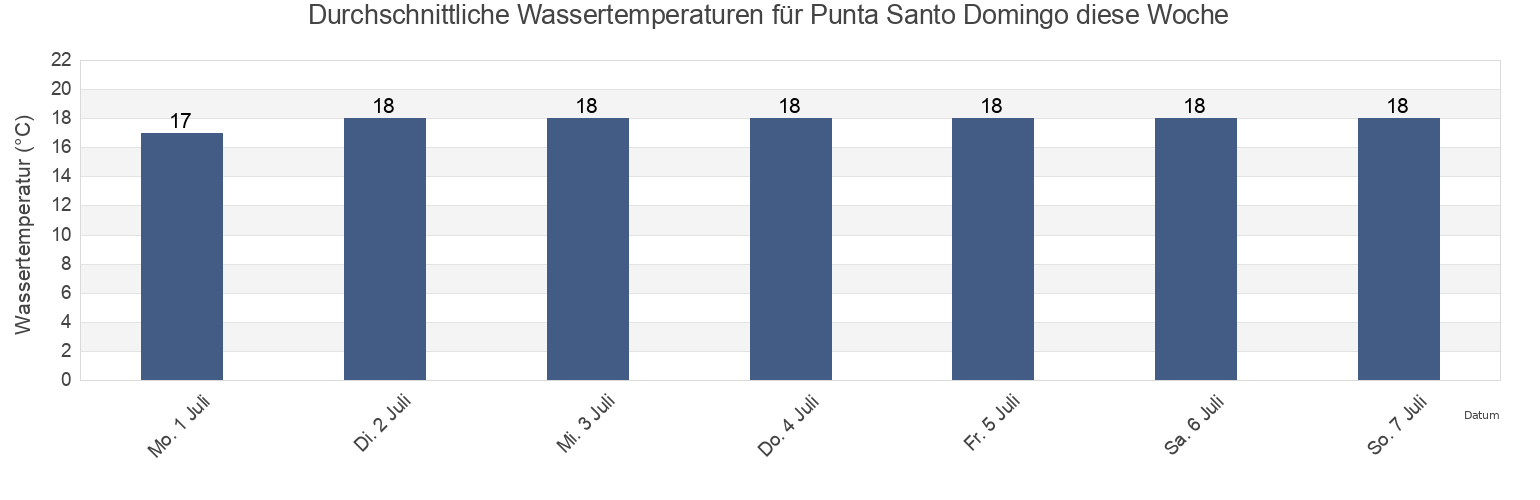 Wassertemperatur in Punta Santo Domingo, Ensenada, Baja California, Mexico für die Woche