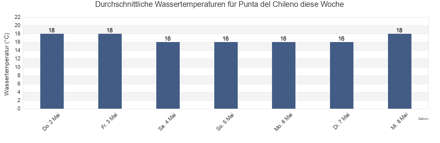 Wassertemperatur in Punta del Chileno, Chuí, Rio Grande do Sul, Brazil für die Woche